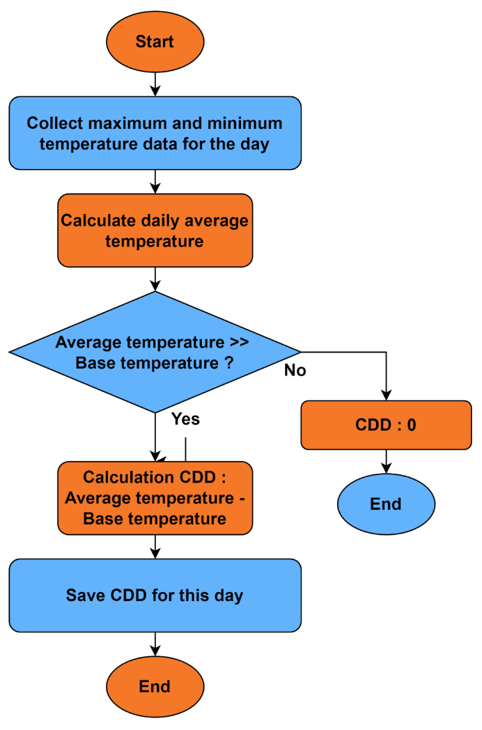 Cooling Degree Days Calculation