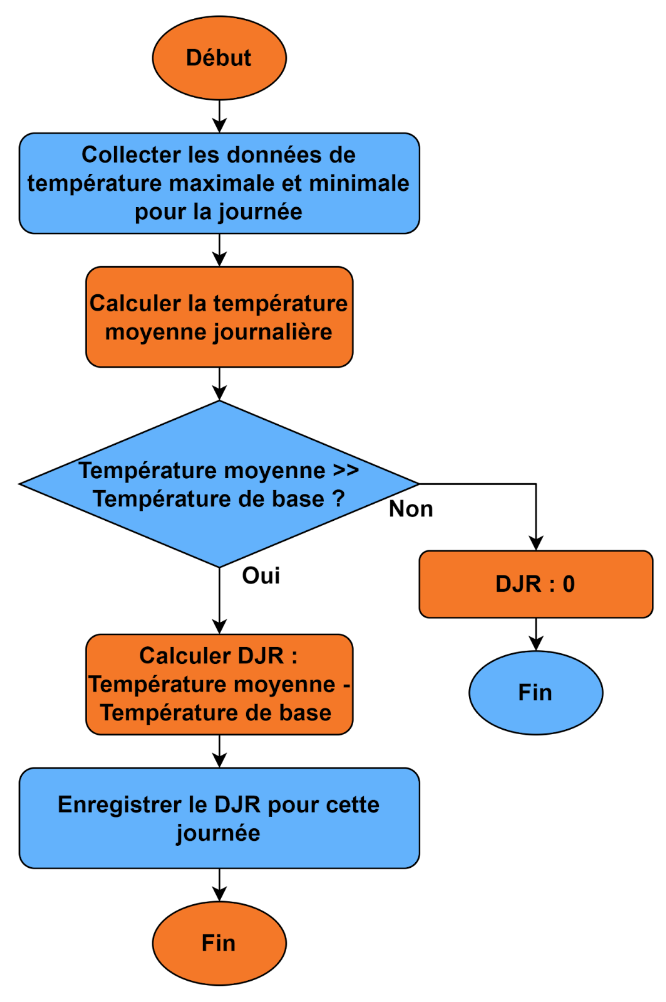 calcul des DJR