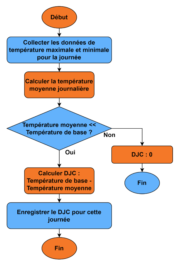 Calcul des degrés-jours de chauffage