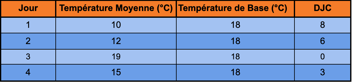 Calcul des degrés-jours de chauffage