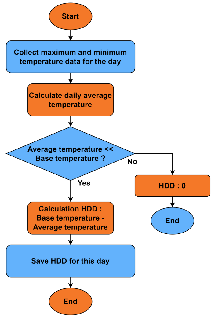 Heating Degree Days calculation